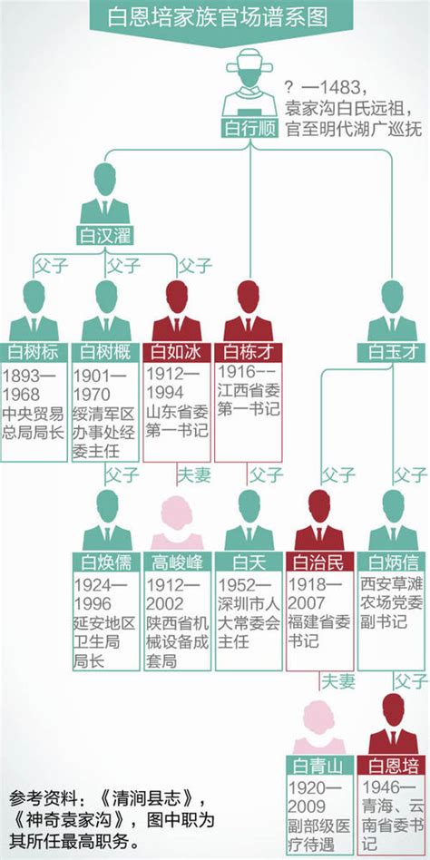 白恩培家族|白恩培